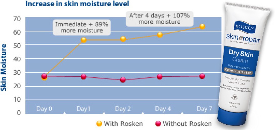 Dry Skin Moisturization Graph