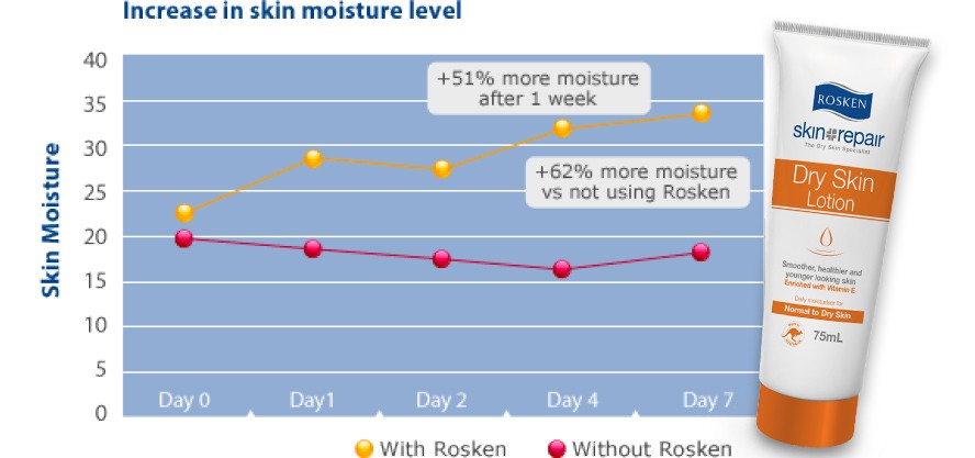 Hydrating Skin Moisturization Graph